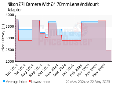 Best Price History for the Nikon Z 7II Camera With 24-70mm Lens And Mount Adapter