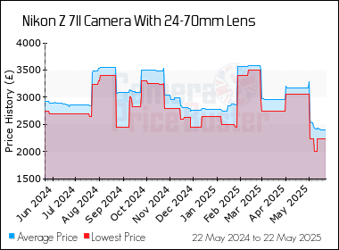 Best Price History for the Nikon Z 7II Camera With 24-70mm Lens