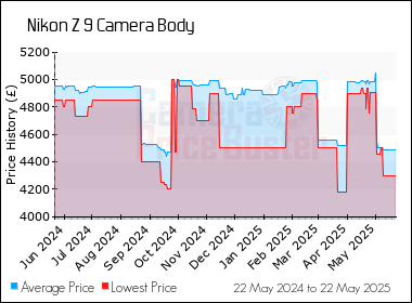 Best Price History for the Nikon Z 9 Camera Body