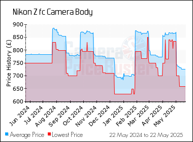 Best Price History for the Nikon Z fc Camera Body