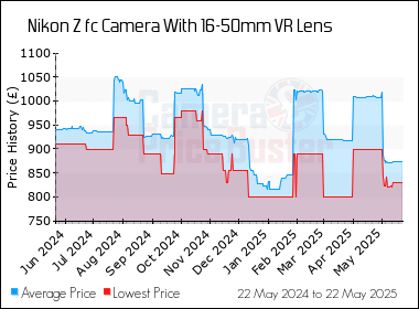 Best Price History for the Nikon Z fc Camera With 16-50mm VR Lens