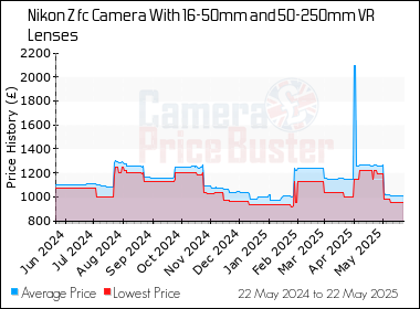 Best Price History for the Nikon Z fc Camera With 16-50mm and 50-250mm VR Lenses