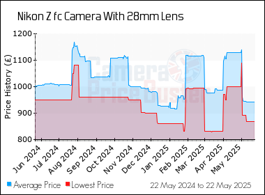 Best Price History for the Nikon Z fc Camera With 28mm Lens