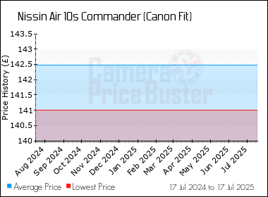 Best Price History for the Nissin Air 10s Commander (Canon Fit)