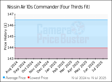 Best Price History for the Nissin Air 10s Commander (Four Thirds Fit)