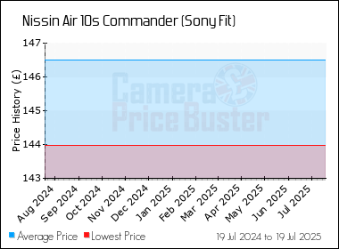 Best Price History for the Nissin Air 10s Commander (Sony Fit)