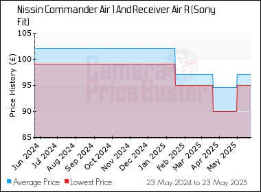 Best Price History for the Nissin Commander Air 1 And Receiver Air R (Sony Fit)
