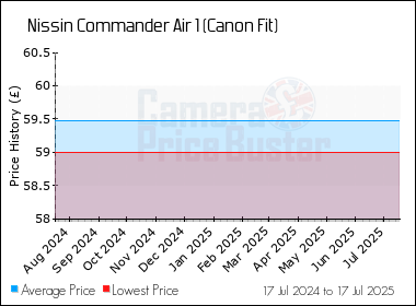 Best Price History for the Nissin Commander Air 1 (Canon Fit)