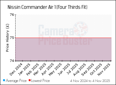 Best Price History for the Nissin Commander Air 1 (Four Thirds Fit)