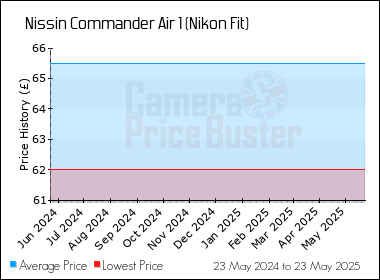Best Price History for the Nissin Commander Air 1 (Nikon Fit)