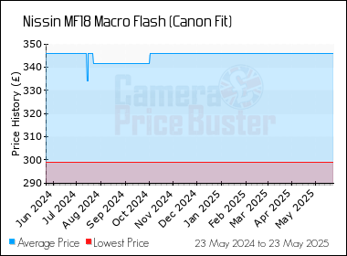 Best Price History for the Nissin MF18 Macro Flash (Canon Fit)