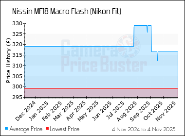 Best Price History for the Nissin MF18 Macro Flash (Nikon Fit)