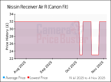 Best Price History for the Nissin Receiver Air R (Canon Fit)