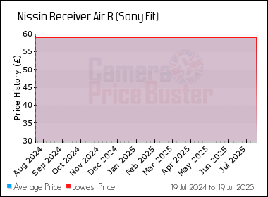 Best Price History for the Nissin Receiver Air R (Sony Fit)