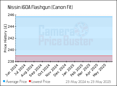 Best Price History for the Nissin i60A Flashgun (Canon Fit)