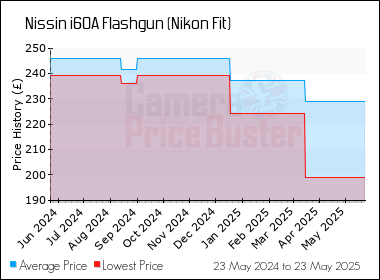 Best Price History for the Nissin i60A Flashgun (Nikon Fit)