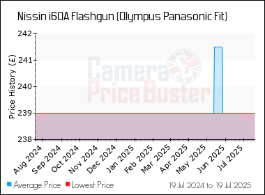 Best Price History for the Nissin i60A Flashgun (Olympus Panasonic Fit)