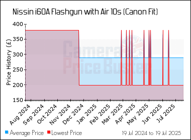 Best Price History for the Nissin i60A Flashgun with Air 10s (Canon Fit)