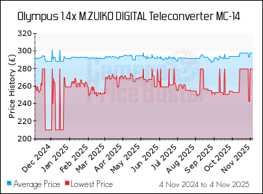 Best Price History for the Olympus 1.4x M.ZUIKO DIGITAL Teleconverter MC-14