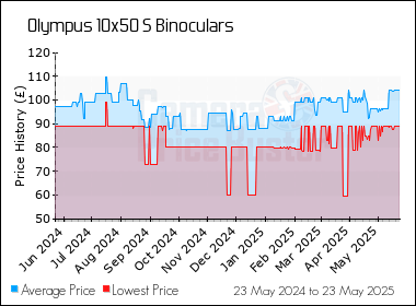 Best Price History for the Olympus 10x50 S Binoculars