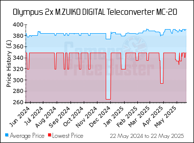 Best Price History for the Olympus 2x M.ZUIKO DIGITAL Teleconverter MC-20