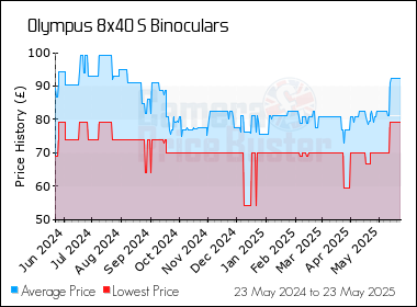 Best Price History for the Olympus 8x40 S Binoculars