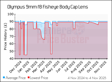 Best Price History for the Olympus 9mm f8 Fisheye Body Cap Lens