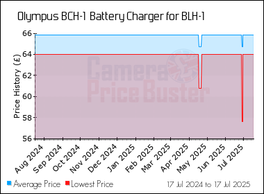 Best Price History for the Olympus BCH-1  Battery Charger for BLH-1
