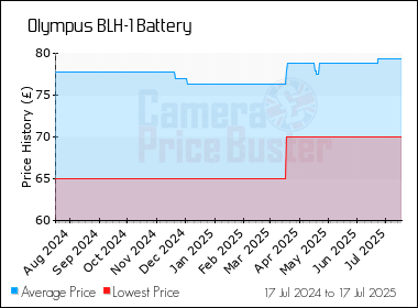 Best Price History for the Olympus BLH-1 Battery