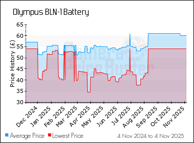 Best Price History for the Olympus BLN-1 Battery