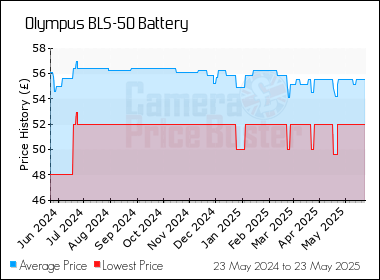 Best Price History for the Olympus BLS-50 Battery