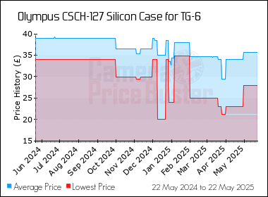 Best Price History for the Olympus CSCH-127 Silicon Case for TG-6