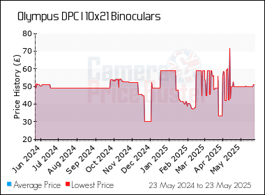 Best Price History for the Olympus DPC I 10x21 Binoculars