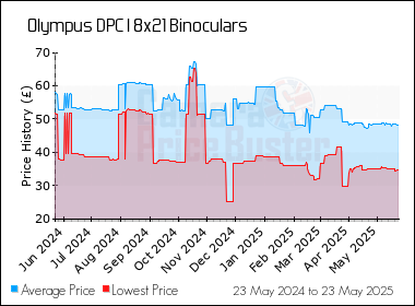 Best Price History for the Olympus DPC I 8x21 Binoculars