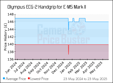Best Price History for the Olympus ECG-2 Handgrip for E-M5 Mark II