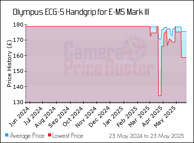 Best Price History for the Olympus ECG-5 Handgrip for E-M5 Mark III