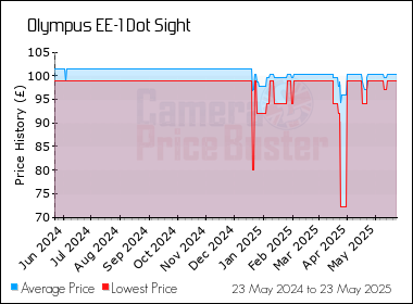 Best Price History for the Olympus EE-1 Dot Sight