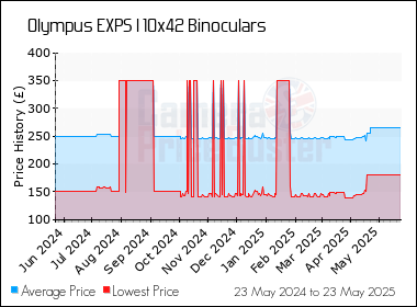Best Price History for the Olympus EXPS I 10x42 Binoculars