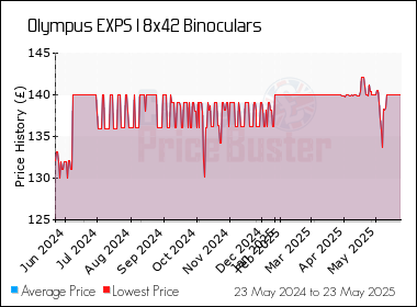 Best Price History for the Olympus EXPS I 8x42 Binoculars