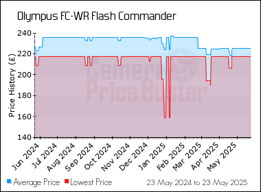 Best Price History for the Olympus FC-WR Flash Commander
