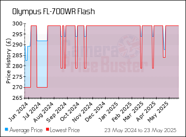 Best Price History for the Olympus FL-700WR Flash