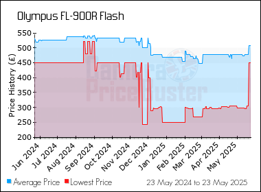 Best Price History for the Olympus FL-900R Flash