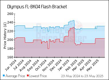 Best Price History for the Olympus FL-BK04 Flash Bracket