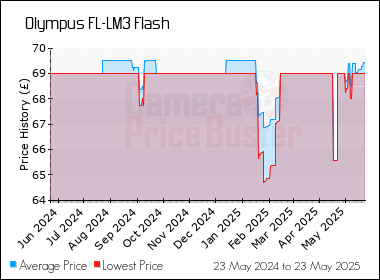 Best Price History for the Olympus FL-LM3 Flash