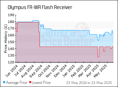 Best Price History for the Olympus FR-WR Flash Receiver