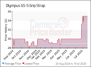 Best Price History for the Olympus GS-5 Grip Strap