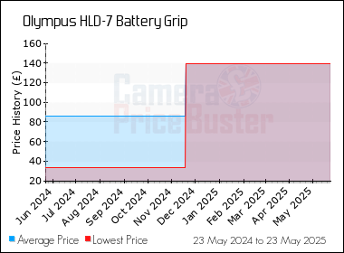 Best Price History for the Olympus HLD-7 Battery Grip