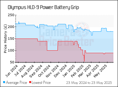 Best Price History for the Olympus HLD-9 Power Battery Grip