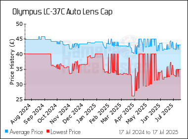 Best Price History for the Olympus LC-37C Auto Lens Cap