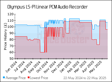 Best Price History for the Olympus LS-P1 Linear PCM Audio Recorder